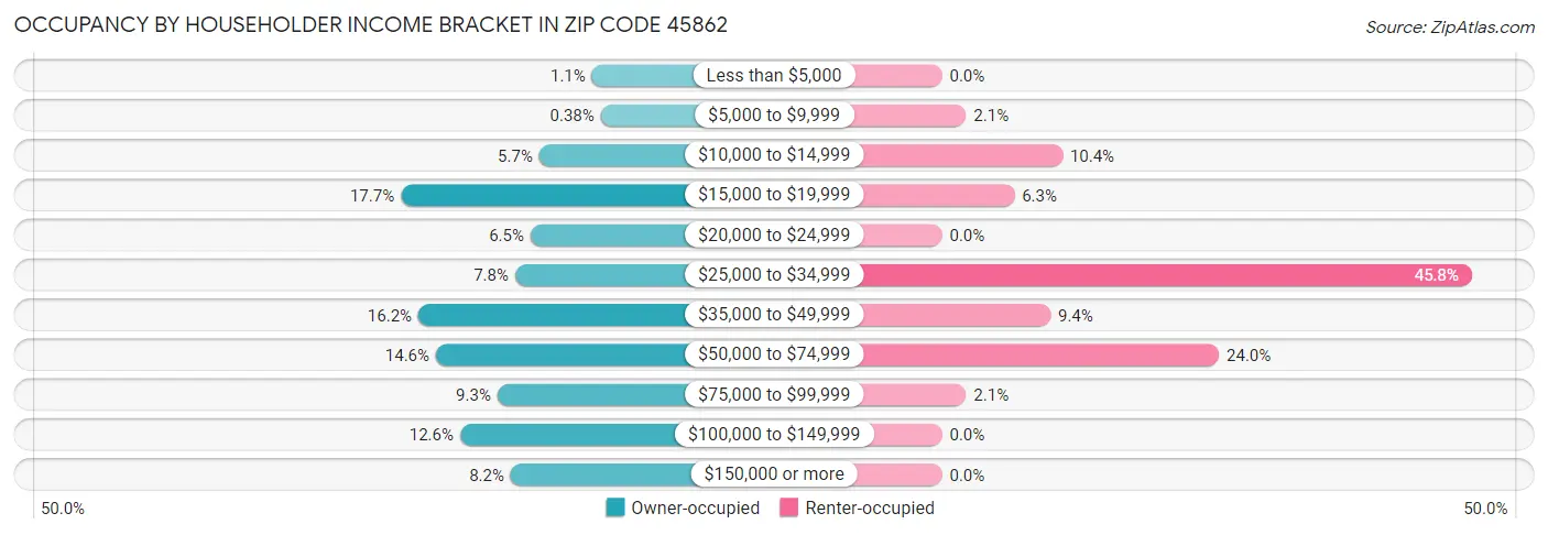 Occupancy by Householder Income Bracket in Zip Code 45862