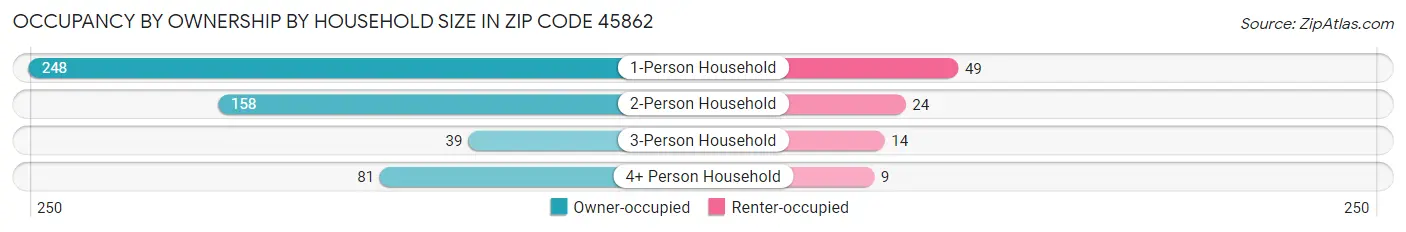 Occupancy by Ownership by Household Size in Zip Code 45862