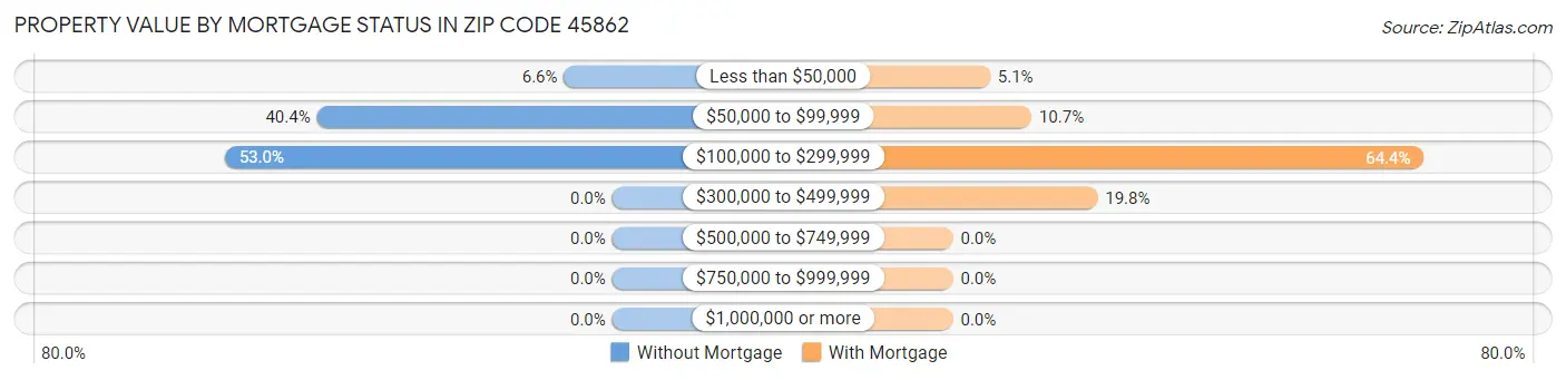 Property Value by Mortgage Status in Zip Code 45862