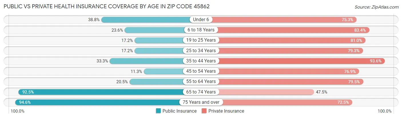 Public vs Private Health Insurance Coverage by Age in Zip Code 45862