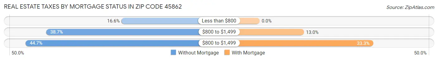 Real Estate Taxes by Mortgage Status in Zip Code 45862