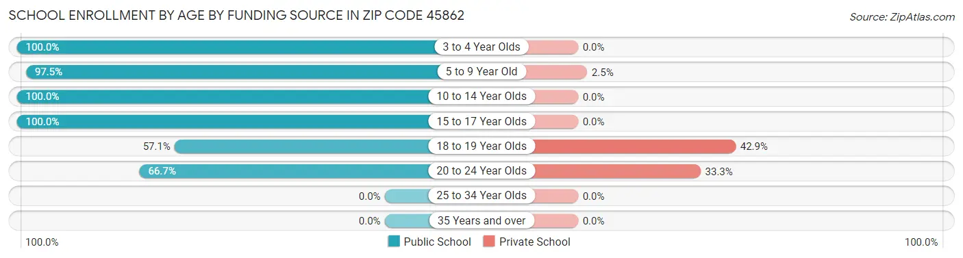 School Enrollment by Age by Funding Source in Zip Code 45862