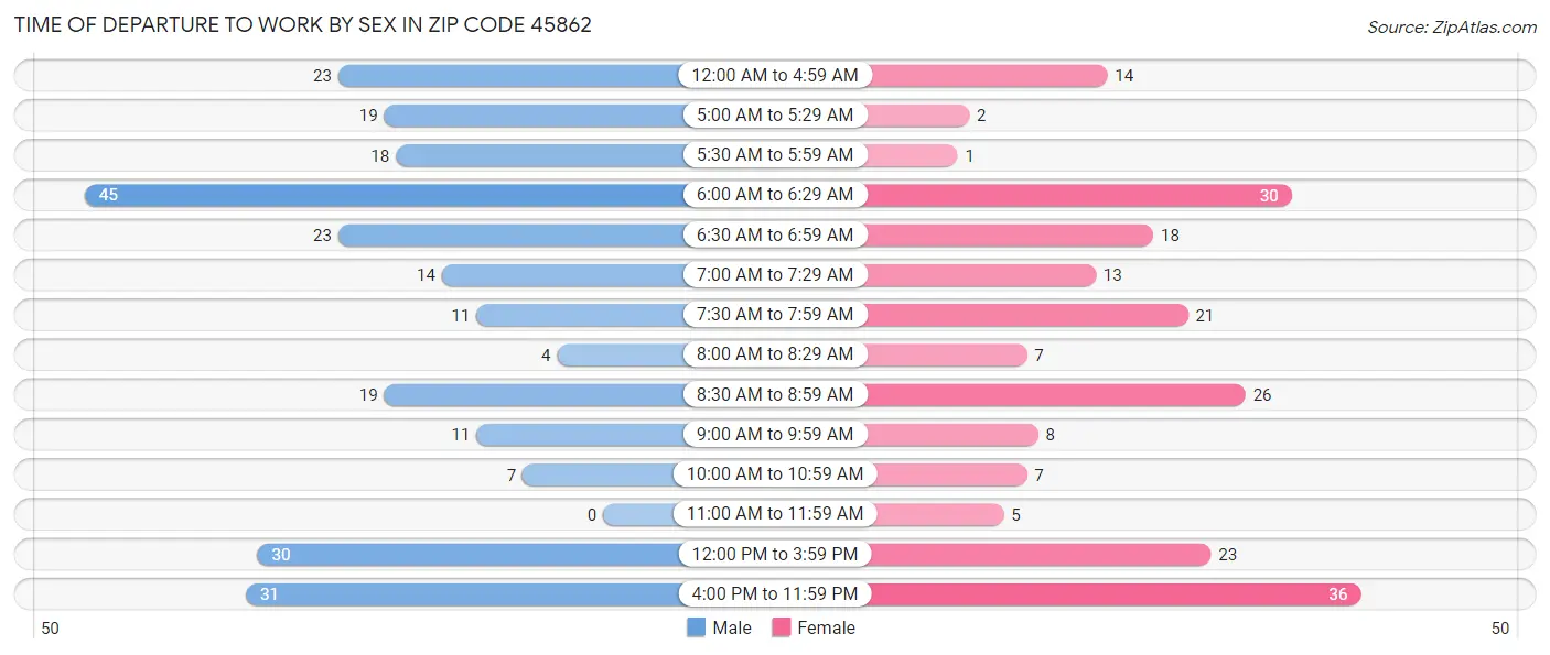 Time of Departure to Work by Sex in Zip Code 45862