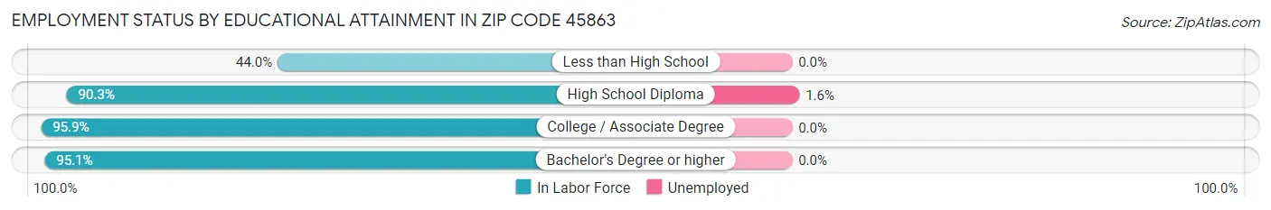 Employment Status by Educational Attainment in Zip Code 45863