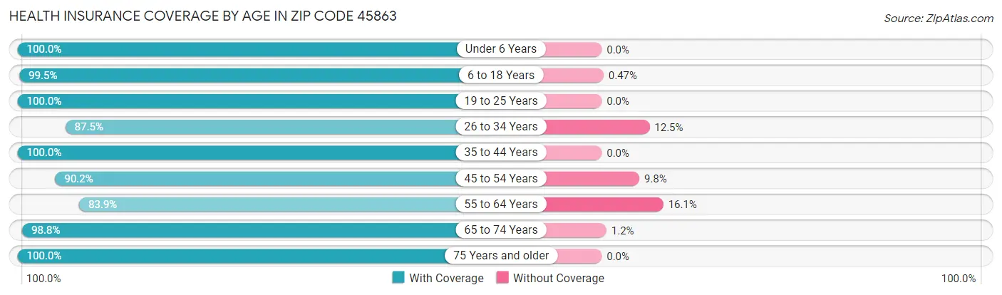 Health Insurance Coverage by Age in Zip Code 45863
