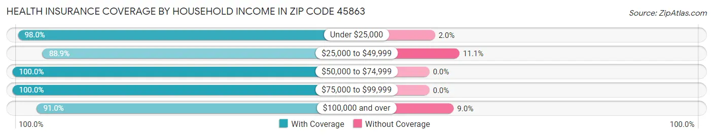 Health Insurance Coverage by Household Income in Zip Code 45863