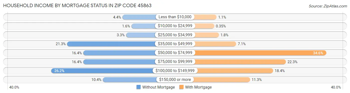 Household Income by Mortgage Status in Zip Code 45863