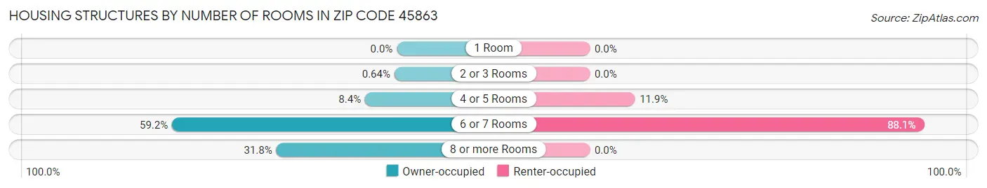 Housing Structures by Number of Rooms in Zip Code 45863