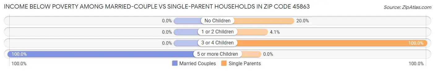 Income Below Poverty Among Married-Couple vs Single-Parent Households in Zip Code 45863