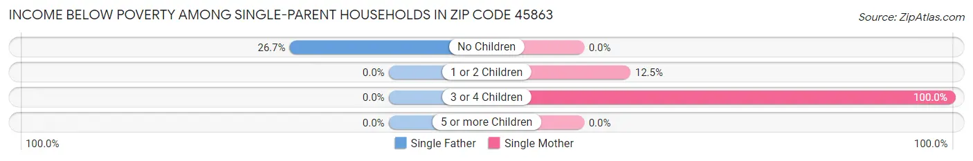 Income Below Poverty Among Single-Parent Households in Zip Code 45863