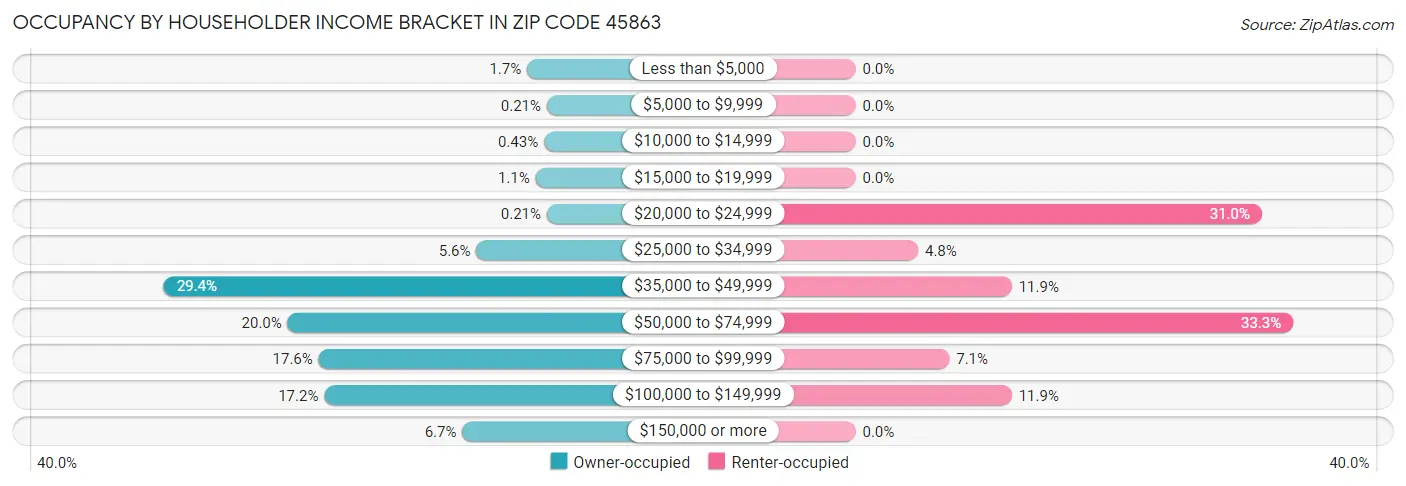 Occupancy by Householder Income Bracket in Zip Code 45863
