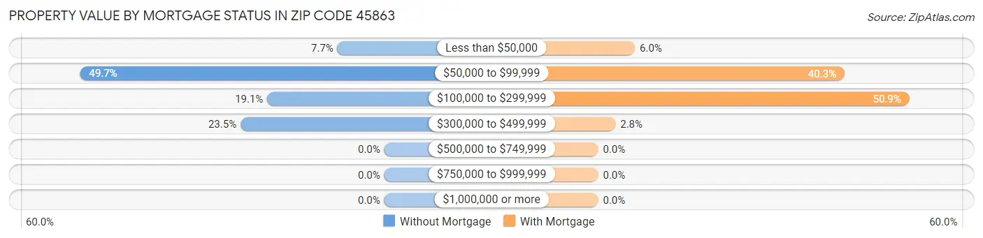Property Value by Mortgage Status in Zip Code 45863