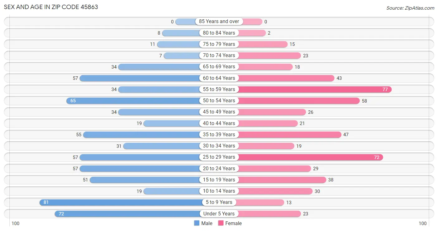 Sex and Age in Zip Code 45863