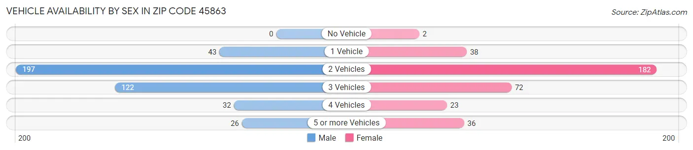 Vehicle Availability by Sex in Zip Code 45863