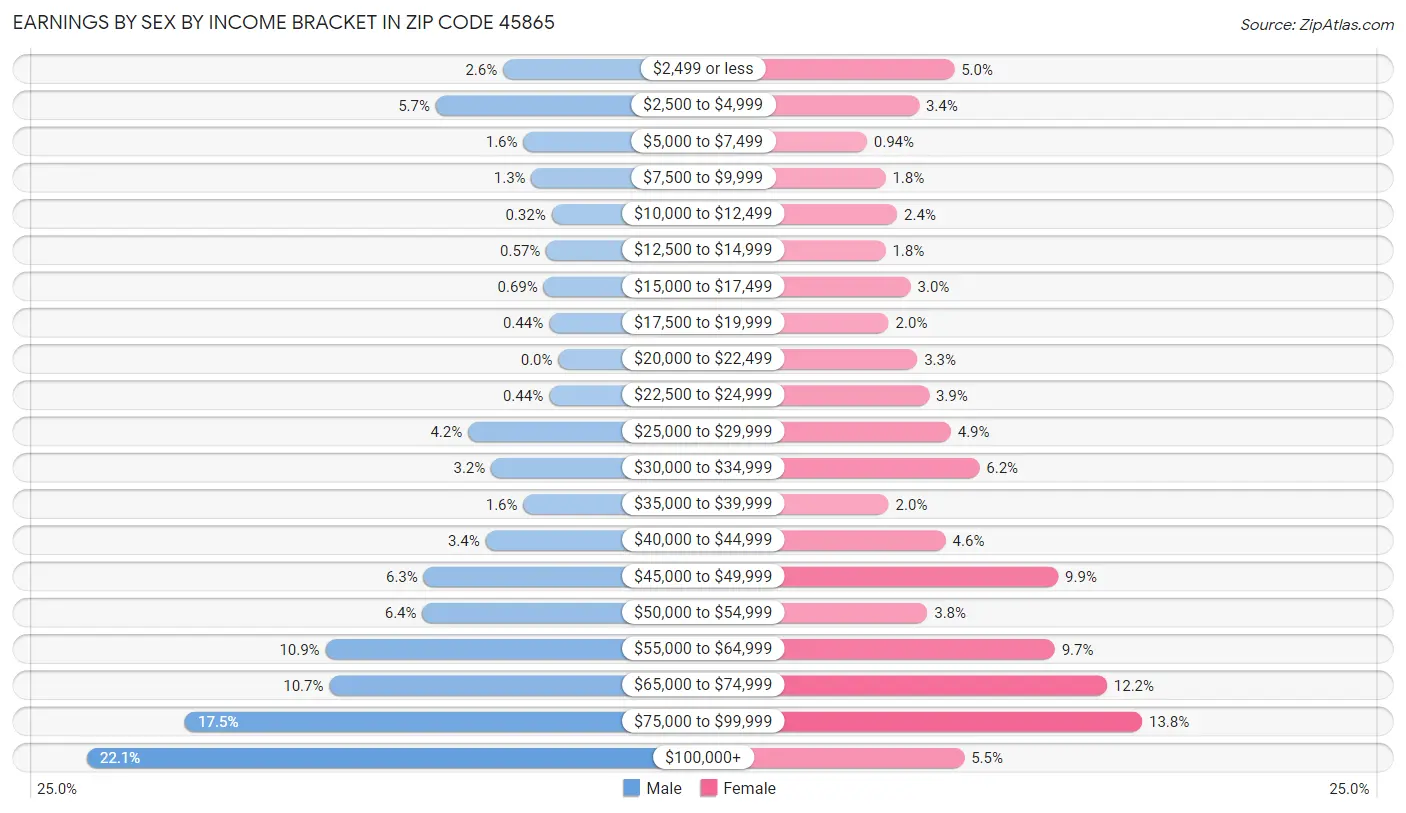 Earnings by Sex by Income Bracket in Zip Code 45865