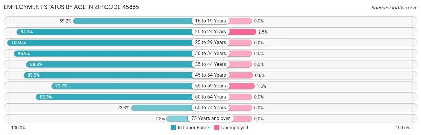 Employment Status by Age in Zip Code 45865