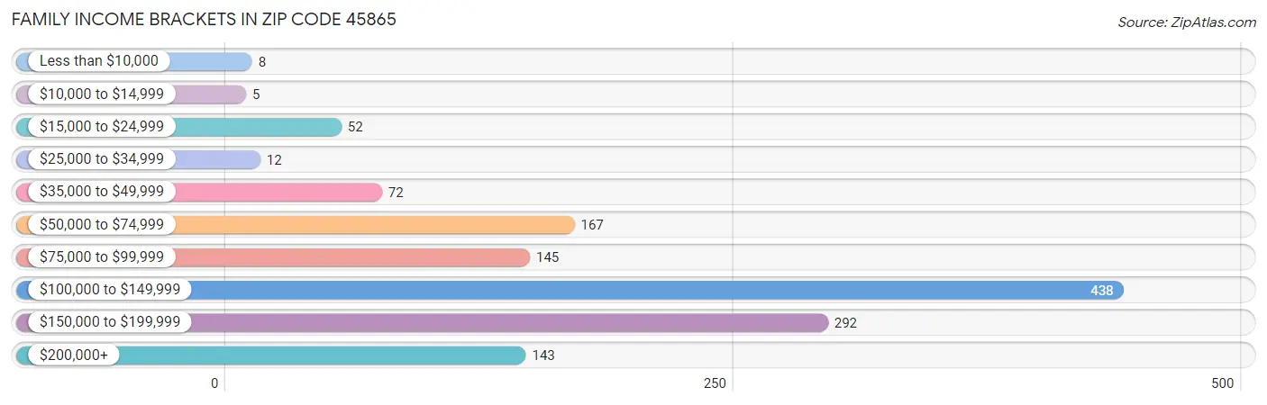 Family Income Brackets in Zip Code 45865