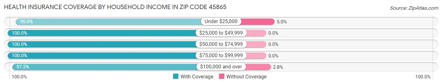 Health Insurance Coverage by Household Income in Zip Code 45865