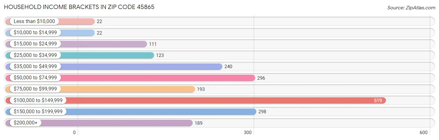 Household Income Brackets in Zip Code 45865