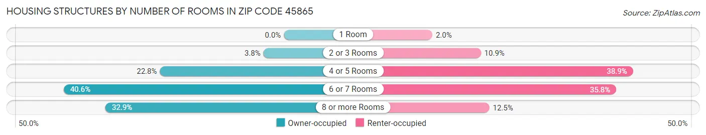 Housing Structures by Number of Rooms in Zip Code 45865