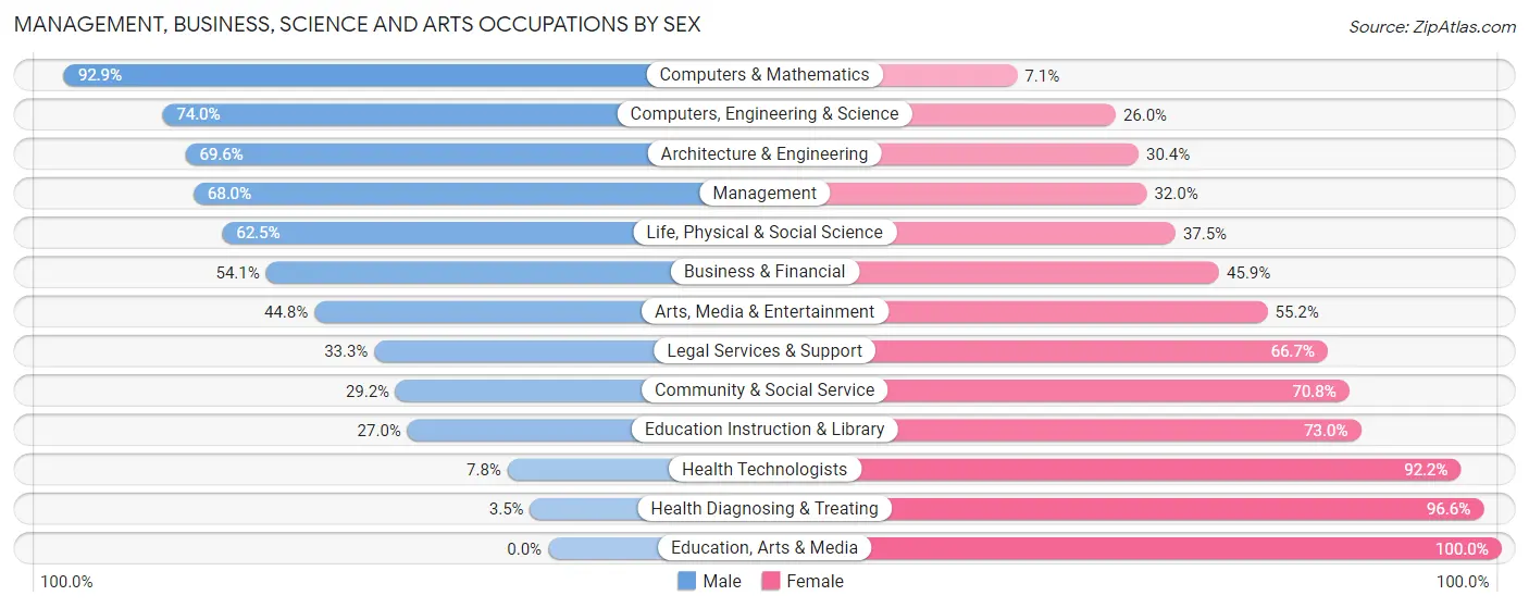Management, Business, Science and Arts Occupations by Sex in Zip Code 45865