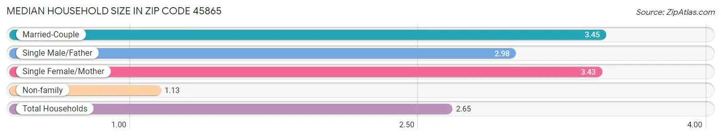 Median Household Size in Zip Code 45865