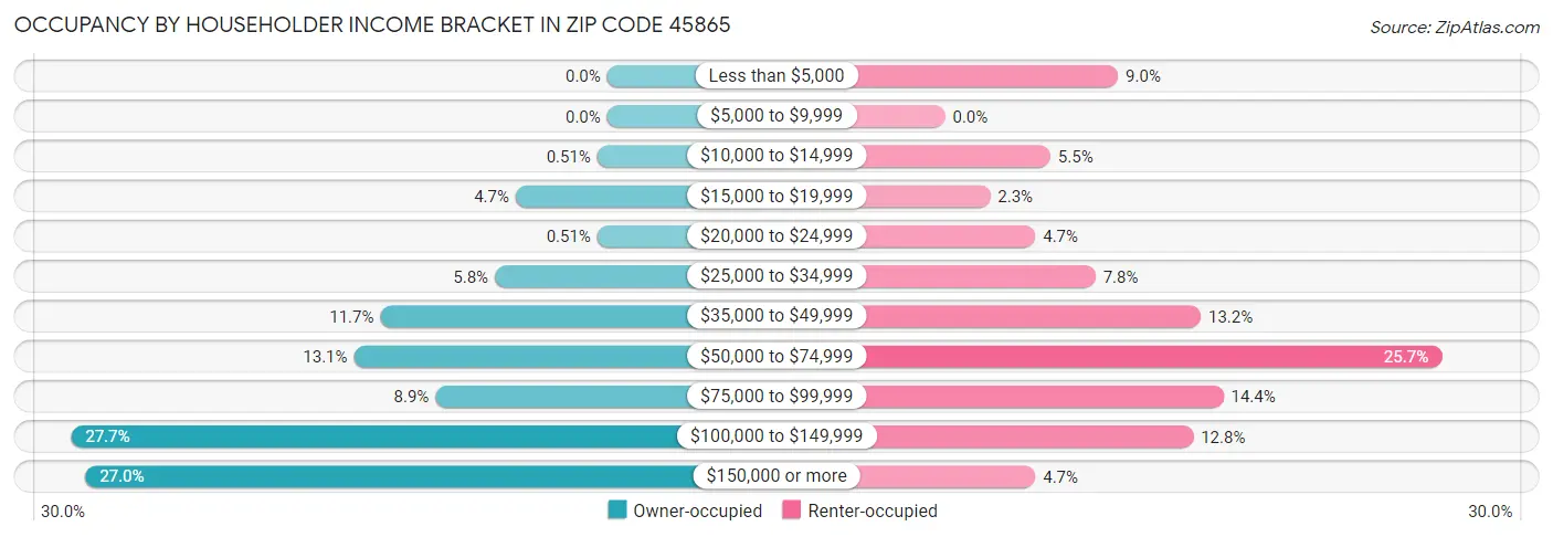 Occupancy by Householder Income Bracket in Zip Code 45865