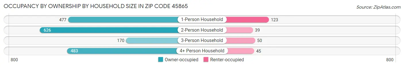 Occupancy by Ownership by Household Size in Zip Code 45865