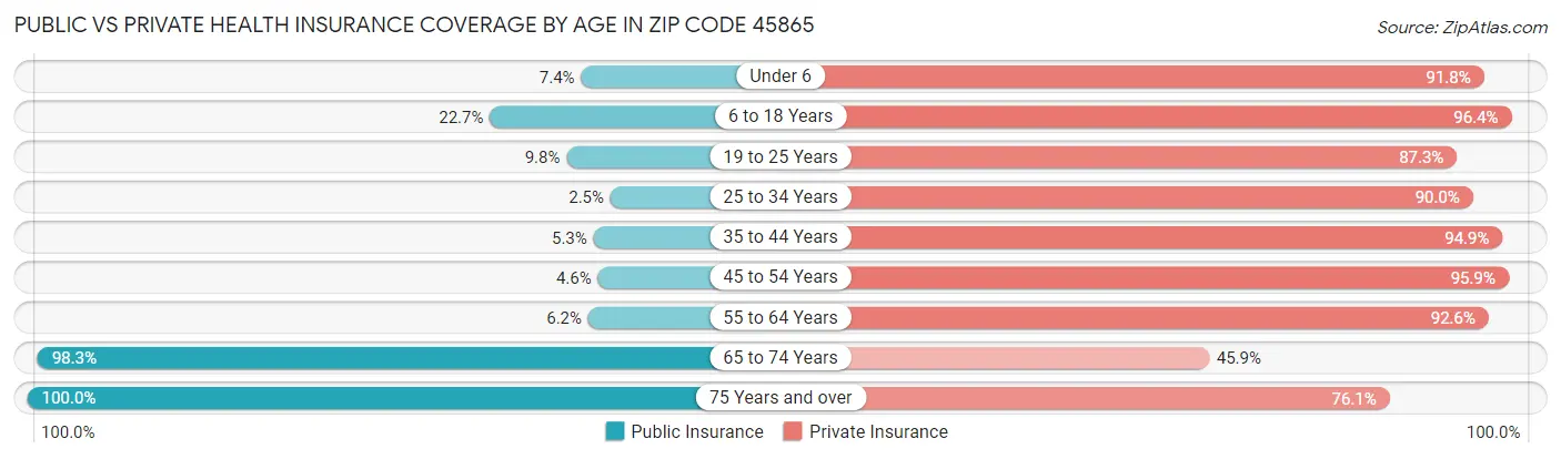 Public vs Private Health Insurance Coverage by Age in Zip Code 45865