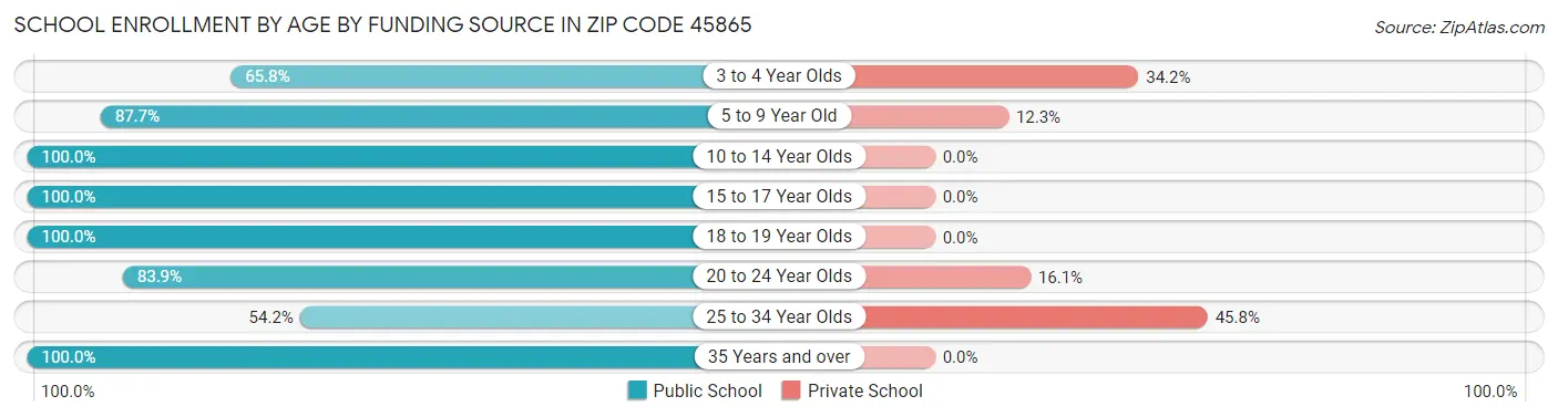 School Enrollment by Age by Funding Source in Zip Code 45865