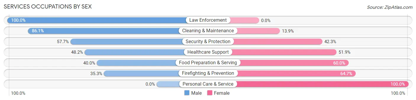 Services Occupations by Sex in Zip Code 45865