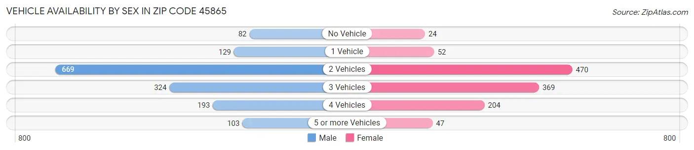 Vehicle Availability by Sex in Zip Code 45865