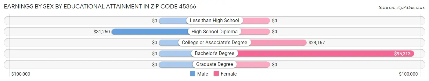 Earnings by Sex by Educational Attainment in Zip Code 45866