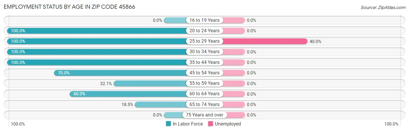 Employment Status by Age in Zip Code 45866