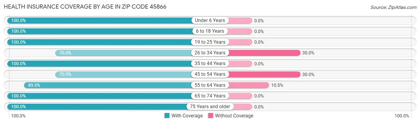Health Insurance Coverage by Age in Zip Code 45866