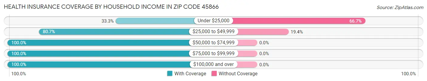 Health Insurance Coverage by Household Income in Zip Code 45866