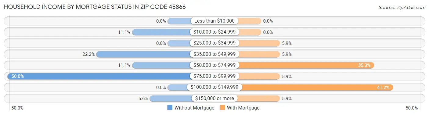 Household Income by Mortgage Status in Zip Code 45866