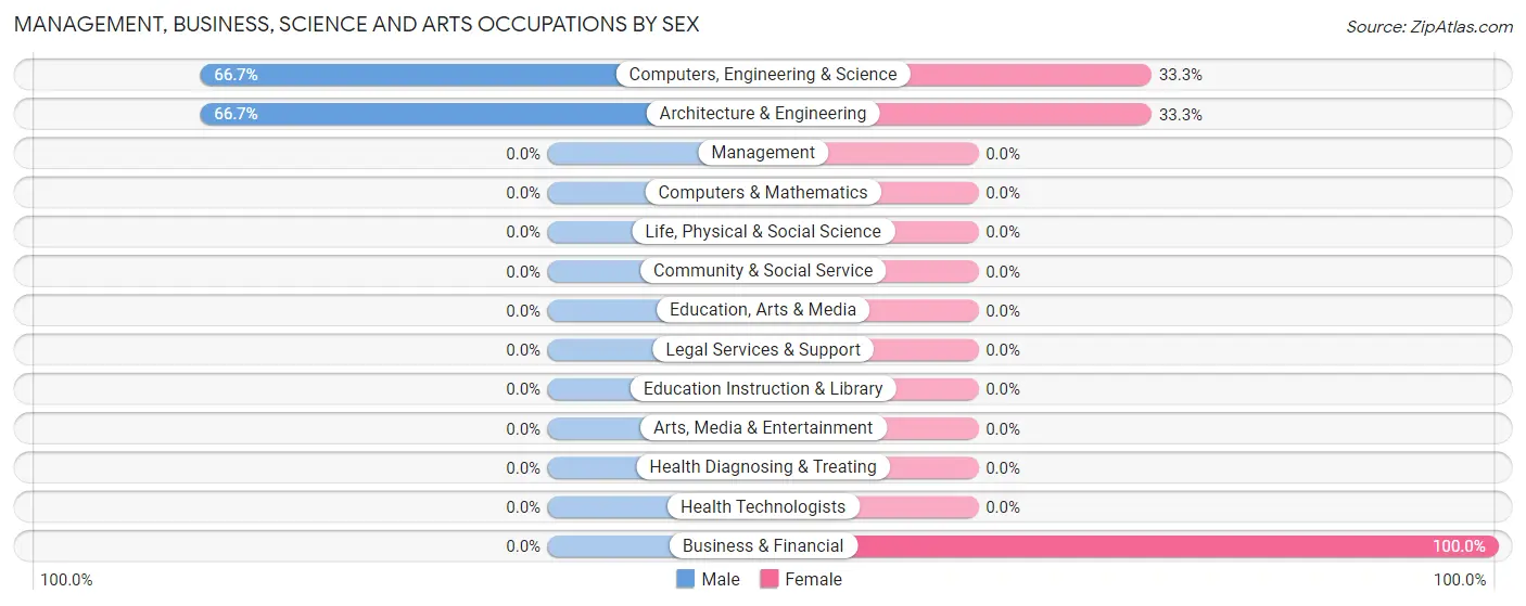 Management, Business, Science and Arts Occupations by Sex in Zip Code 45866