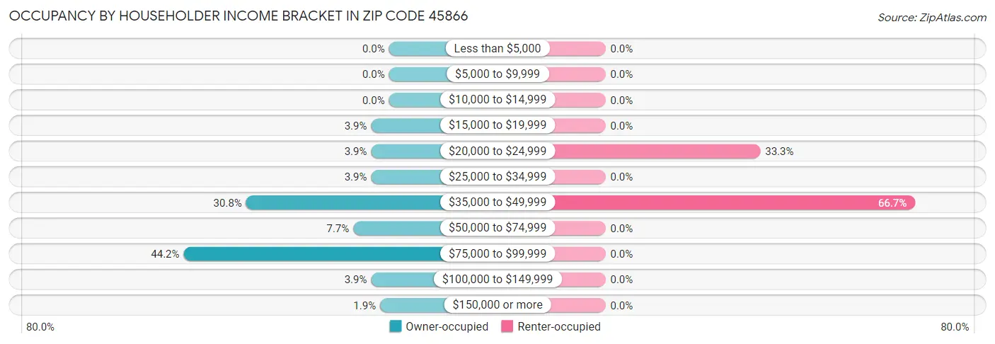Occupancy by Householder Income Bracket in Zip Code 45866