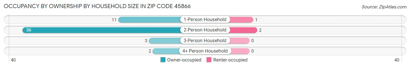 Occupancy by Ownership by Household Size in Zip Code 45866