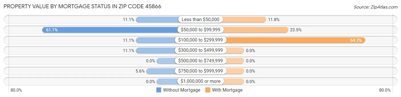 Property Value by Mortgage Status in Zip Code 45866