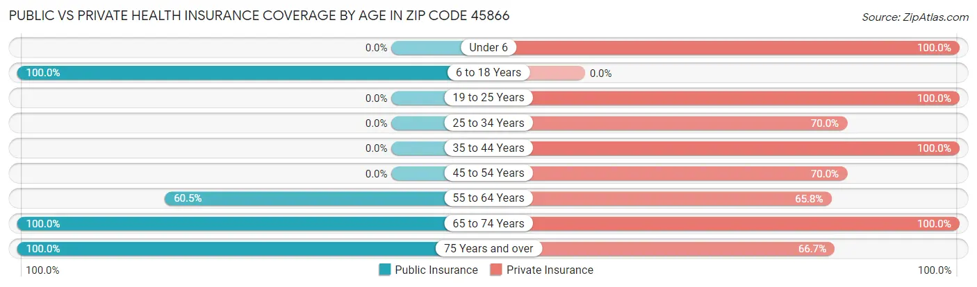 Public vs Private Health Insurance Coverage by Age in Zip Code 45866