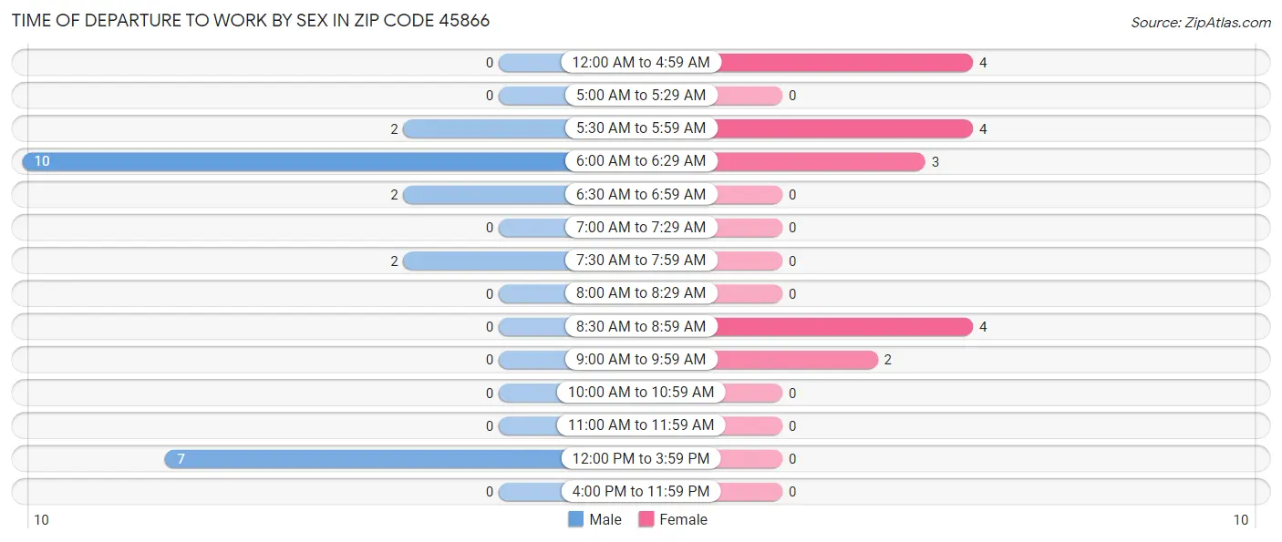 Time of Departure to Work by Sex in Zip Code 45866