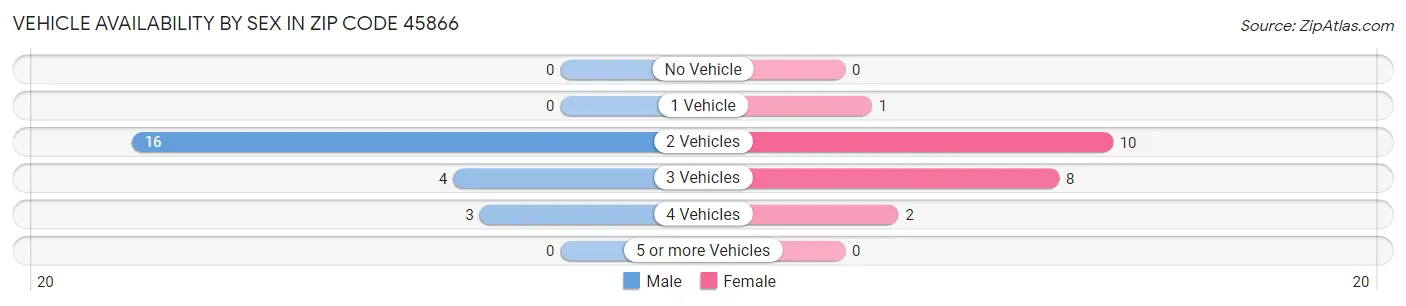 Vehicle Availability by Sex in Zip Code 45866