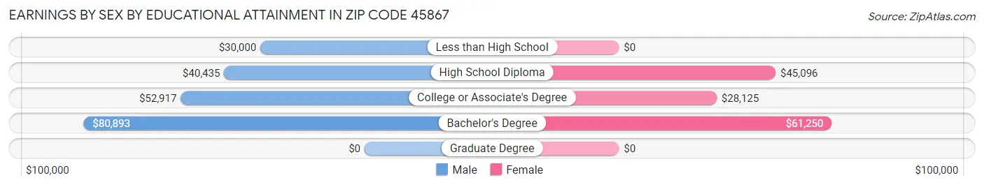 Earnings by Sex by Educational Attainment in Zip Code 45867