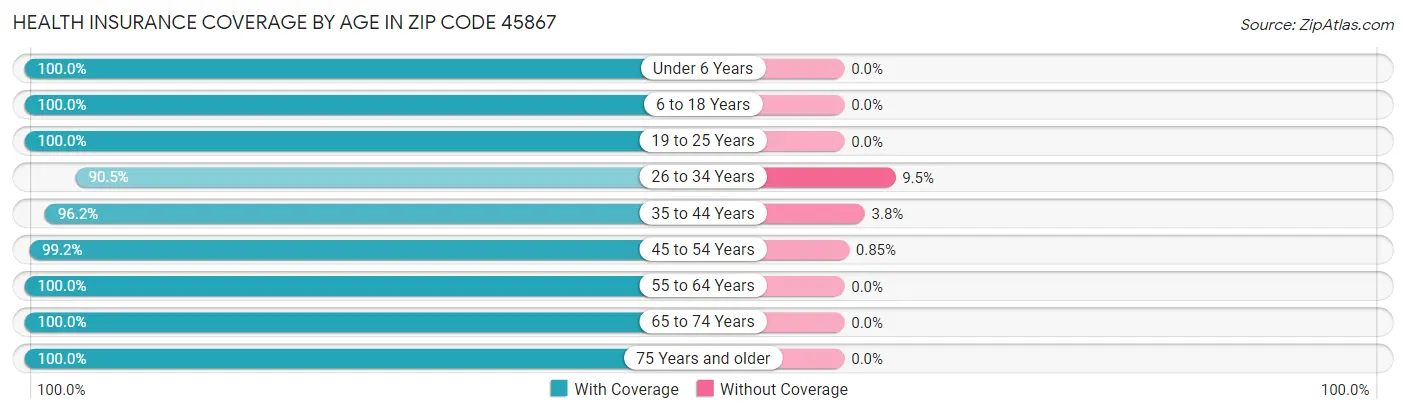 Health Insurance Coverage by Age in Zip Code 45867