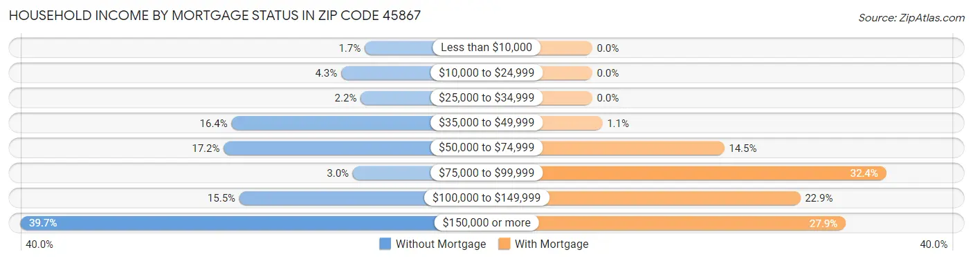 Household Income by Mortgage Status in Zip Code 45867