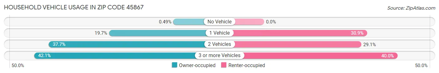 Household Vehicle Usage in Zip Code 45867