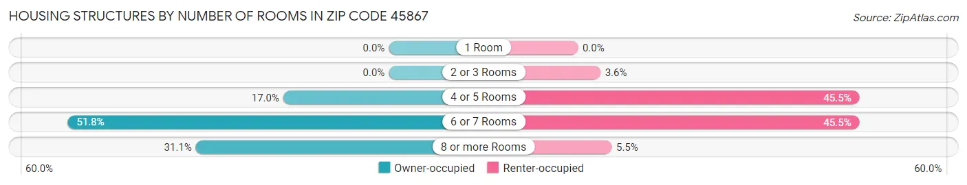 Housing Structures by Number of Rooms in Zip Code 45867