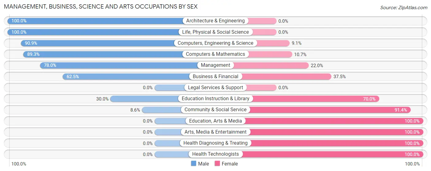 Management, Business, Science and Arts Occupations by Sex in Zip Code 45867
